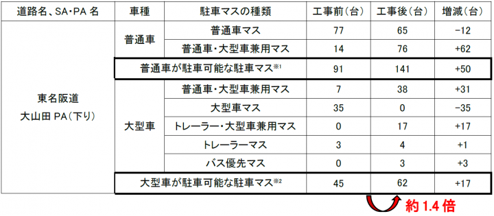 工事前後の駐車可能台数の比較と工事内容