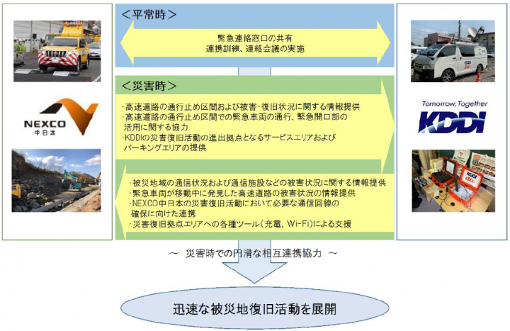 「中日本高速道路株式会社とKDDI株式会社との災害発生時の連携に関する協定」の締結について　～災害時の通信設備早期復旧を目指し協定を締結～