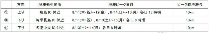 E1A 伊勢湾岸自動車道