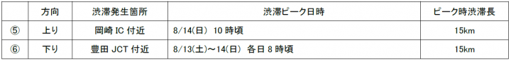 E1 東名高速道路