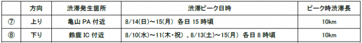 E23 東名阪自動車道