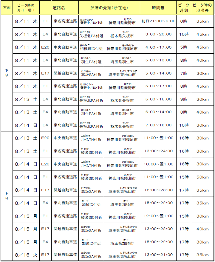 特に長い渋滞見込み