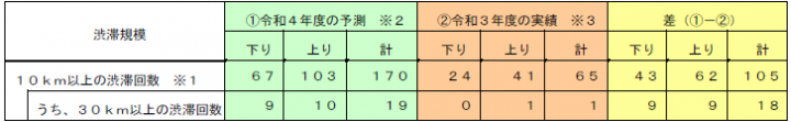 令和3年度との比較