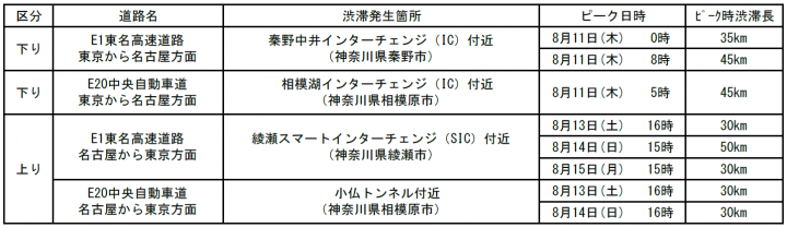 特に長い渋滞見込み