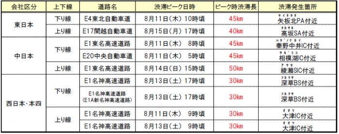 ≪各社の特に長い渋滞発生予測≫