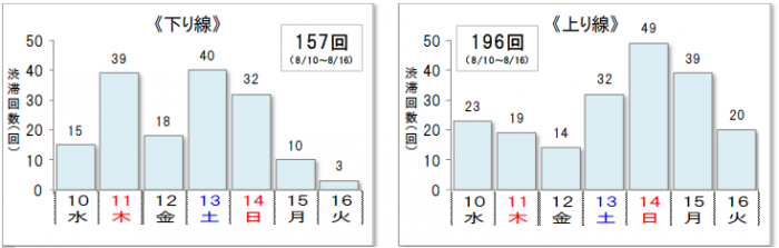 ≪10km以上の渋滞回数≫　　上下線の合計　353回（8/10～8/16）