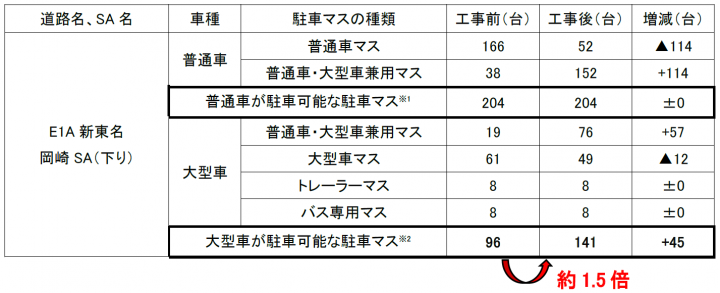 工事前後の駐車可能台数