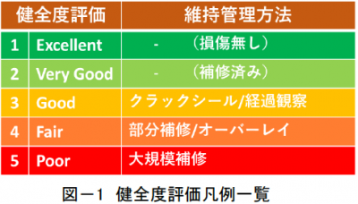 Step3:AIを活用した舗装表面の損傷検知結果を基に5段階の舗装健全度評価をおこないます。