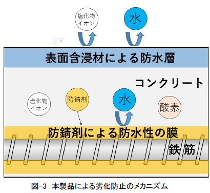 図-3　本製品による劣化防止のメカニズム