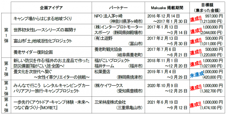 「Makuake」に掲載したプロジェクト