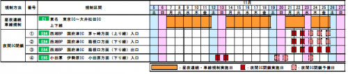 NEXCO中日本：E1 東名（東京IC～大井松田IC）で集中工事（昼夜連続・車線規制など）をE84 西湘BPおよびE85 小田厚で夜間IC閉鎖を実施!2022年11月7日（月）0時から11月26日（土）6時まで