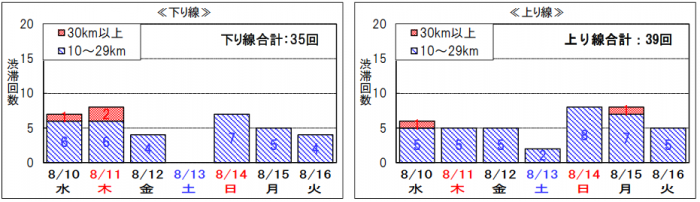 ≪ピーク時10km以上の渋滞回数≫ 上下線の合計74回