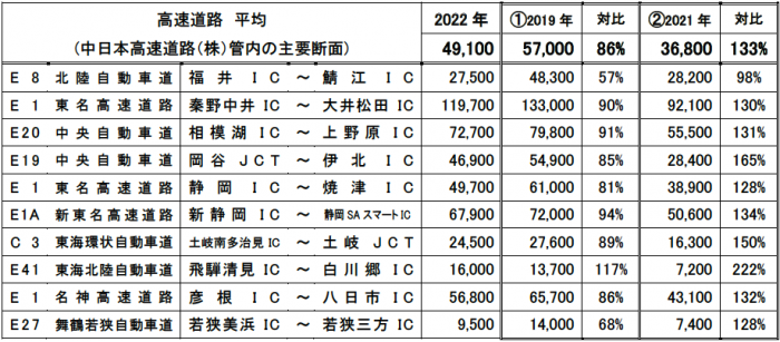 ≪１日あたりの平均断面交通量（台／日）※≫