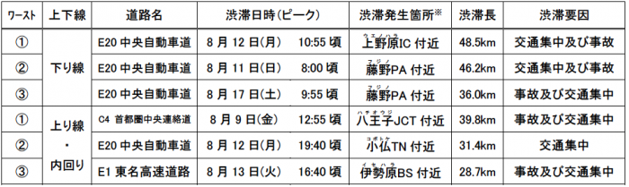 ≪【参考】特に長い渋滞発生箇所：（2019年　お盆）≫