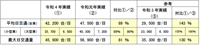 　全国の高速道路の主な区間（代表40区間）