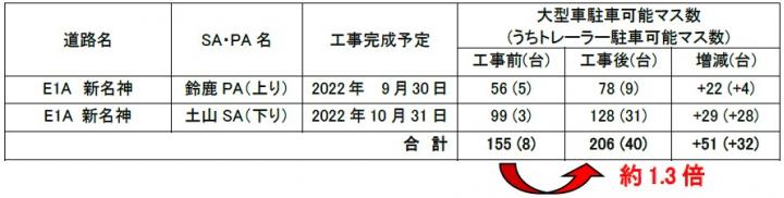 大型車駐車マス増設工事箇所