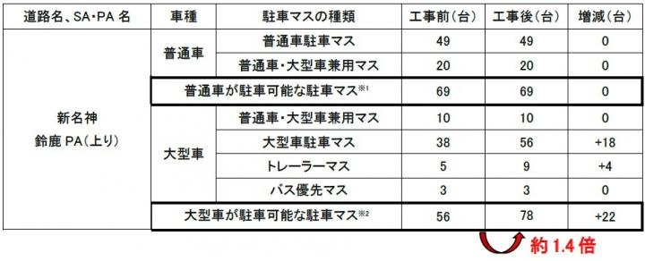 工事前後の駐車可能台数の比較と工事内容