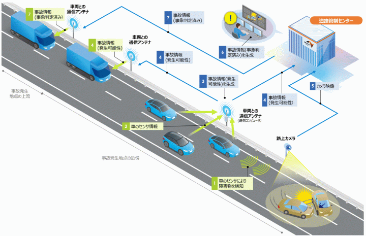 NEXCO中日本：2023年度にE1A 新東名高速道路 建設中区間で「高速道路の自動運転時代に向けた路車協調実証実験」を実施！