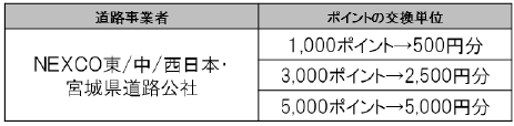 参考：ポイントの交換単位