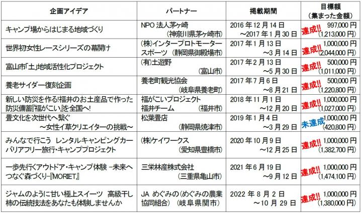 参考：これまでにクラウドファンディングを実施したプロジェクト