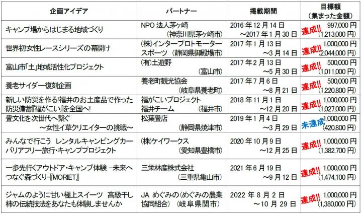 参考：これまでにクラウドファンディングを実施したプロジェクト