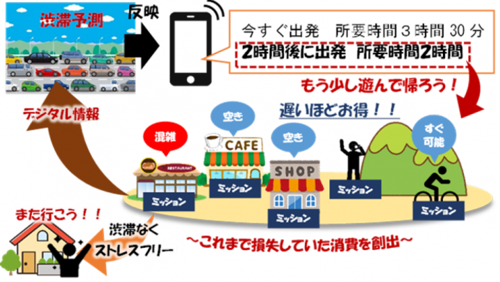 実証実験が目指す課題解決