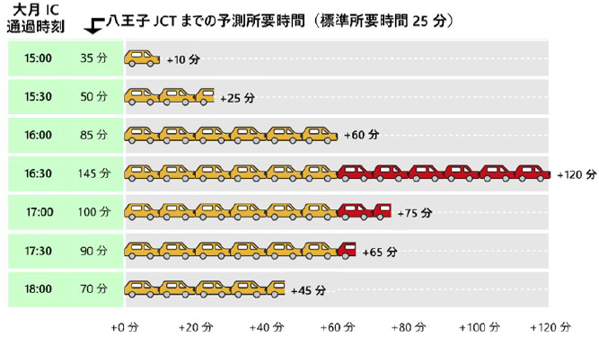 所要時間提供イメージ