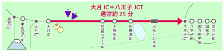 NEXCO中日本：E20 中央道でAIによる新しい渋滞予測の実証実験　～大月IC～八王子JCT（上り線）で2022年11月19日から開始～