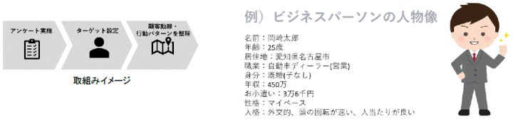 SA・PAにおける顧客の把握のための調査