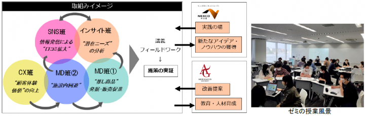 NEXCO中日本グループ × 愛知学院大学　産学連携の概要