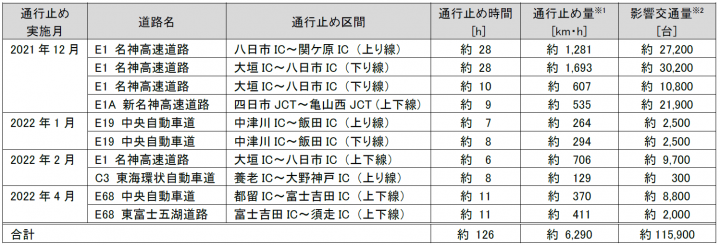 （2）スタック車両を起因とした通行止め