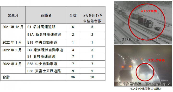 NEXCO中日本：2022年度雪氷期における取組み　～早めの冬道装備の準備とお出かけ前の交通情報の確認をお願い～