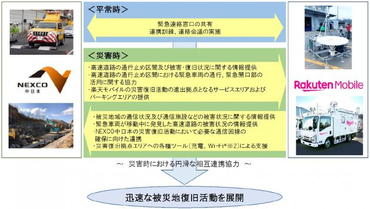 「中日本高速道路株式会社と楽天モバイル株式会社との災害発生時の連携に関する協定」の締結について　～災害時の通信設備早期復旧をめざし協定を締結～