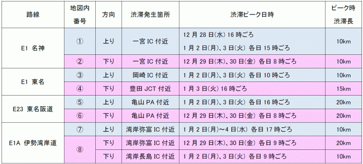 路線別の最も長い渋滞が予測される箇所