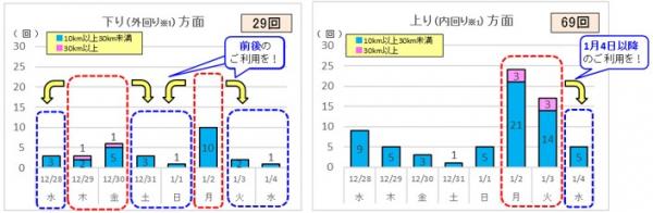 （1）10㎞以上の渋滞回数