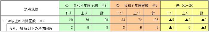 【令和3年度との比較】