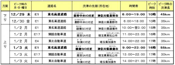 ≪各社の特に長い渋滞発生予測≫