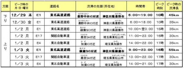 ≪各社の特に長い渋滞発生予測≫