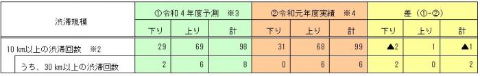 【令和元年度との比較】