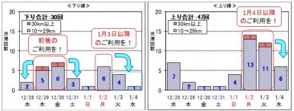 年末年始期間の高速道路における渋滞予測について