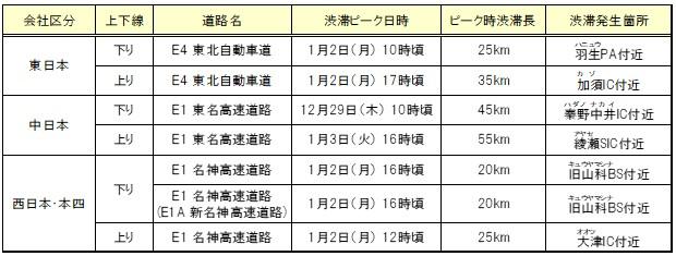 ≪各社の特に長い渋滞発生予測≫