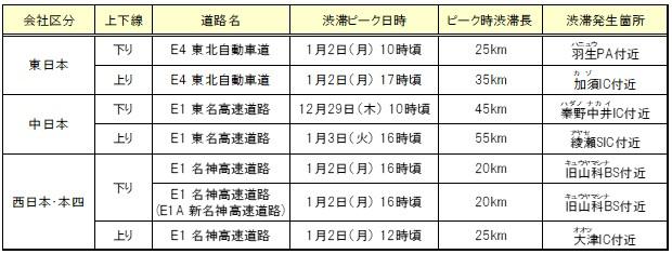 ≪各社の特に長い渋滞発生予測≫