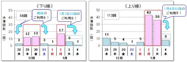 ≪10km以上の渋滞回数≫　　上下線の合計　169回（12/28～1/4）