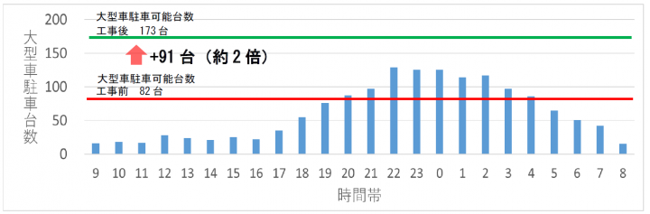 時間帯別大型車駐車状況（平日）