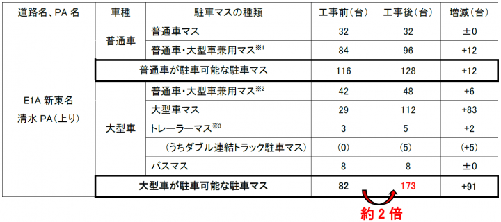 工事前後の駐車可能台数