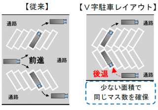 V字駐車レイアウト