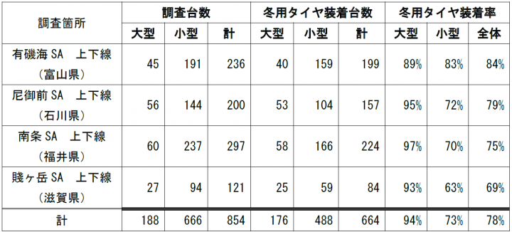 冬用タイヤ装着率