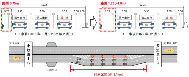 右側付加車線方式の運用区間および運用断面