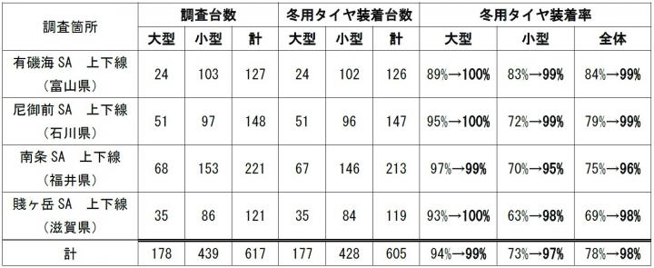 冬用タイヤ装着調査結果