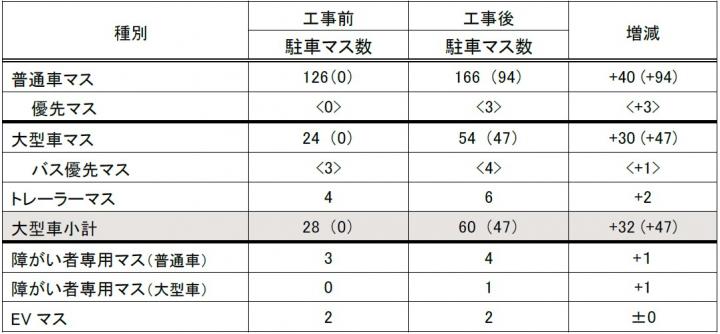 表1 工事前後の駐車マス数の比較